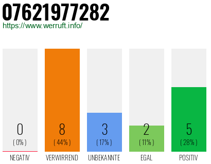Rufnummer 07621977282 Telefonnummer 07621977282
