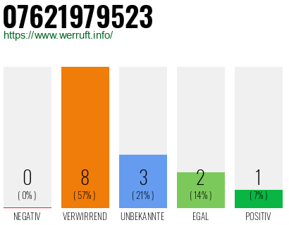 Rufnummer 07621979523 Telefonnummer 07621979523