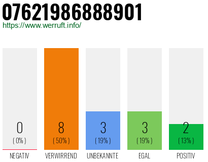 Rufnummer 07621986888901 Telefonnummer 07621986888901