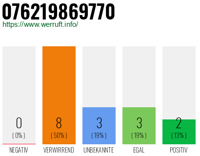 Rufnummer 076219869770 Telefonnummer 076219869770