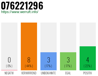 Rufnummer 076221296 Telefonnummer 076221296
