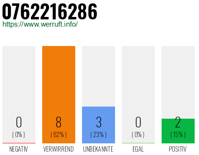 Rufnummer 0762216286 Telefonnummer 0762216286