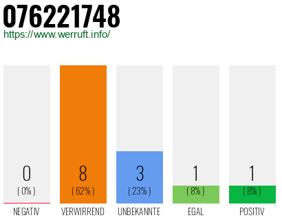 Rufnummer 076221748 Telefonnummer 076221748