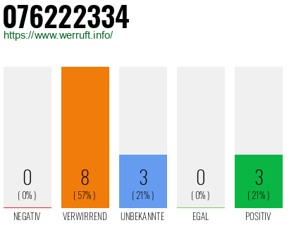 Rufnummer 076222334 Telefonnummer 076222334