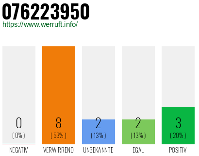 Rufnummer 076223950 Telefonnummer 076223950