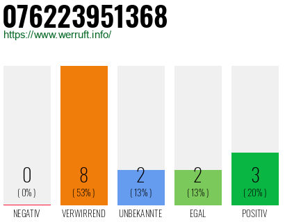 Rufnummer 076223951368 Telefonnummer 076223951368