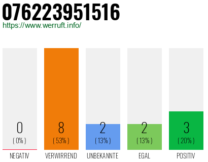 Rufnummer 076223951516 Telefonnummer 076223951516