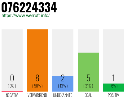 Rufnummer 076224334 Telefonnummer 076224334