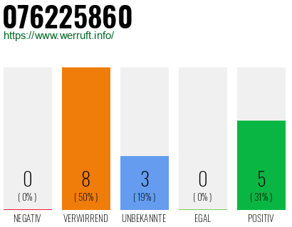 Rufnummer 076225860 Telefonnummer 076225860