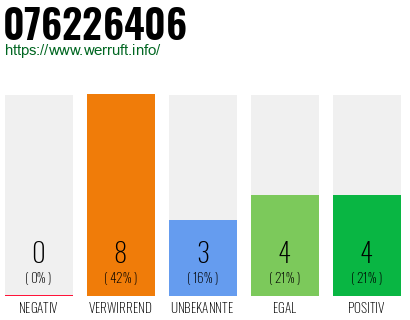Rufnummer 076226406 Telefonnummer 076226406