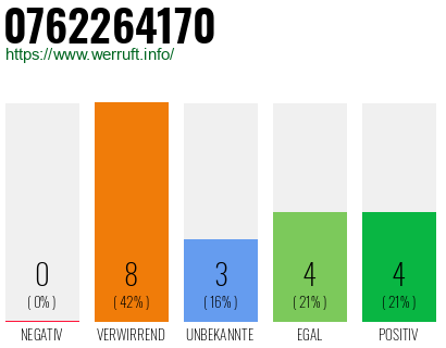Rufnummer 0762264170 Telefonnummer 0762264170