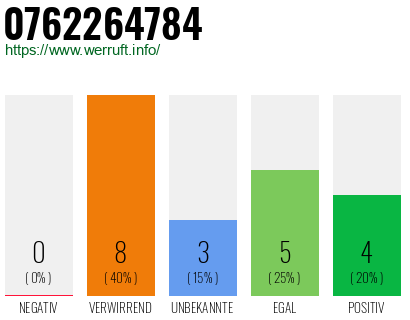 Rufnummer 0762264784 Telefonnummer 0762264784