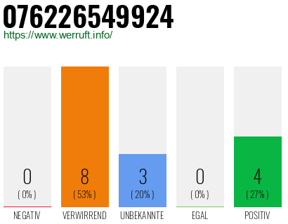 Rufnummer 076226549924 Telefonnummer 076226549924