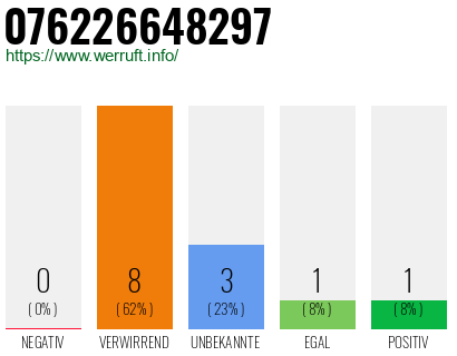 Rufnummer 076226648297 Telefonnummer 076226648297