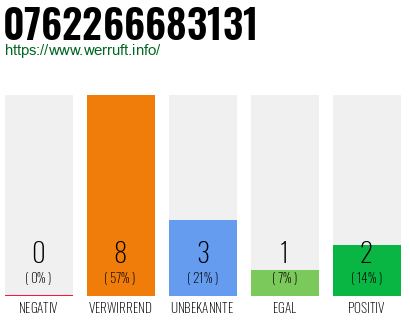 Rufnummer 0762266683131 Telefonnummer 0762266683131