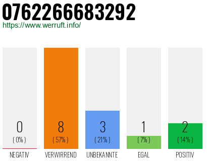 Rufnummer 0762266683292 Telefonnummer 0762266683292