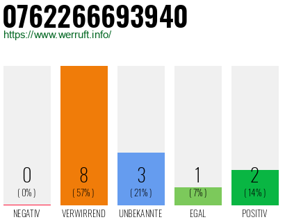 Rufnummer 0762266693940 Telefonnummer 0762266693940