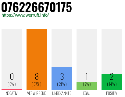 Rufnummer 076226670175 Telefonnummer 076226670175