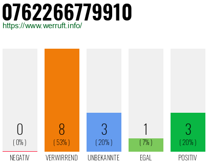 Rufnummer 0762266779910 Telefonnummer 0762266779910