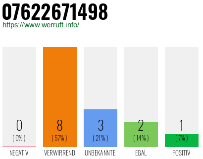 Rufnummer 07622671498 Telefonnummer 07622671498