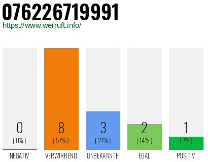 Rufnummer 076226719991 Telefonnummer 076226719991