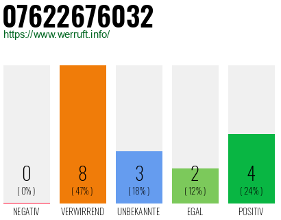 Rufnummer 07622676032 Telefonnummer 07622676032