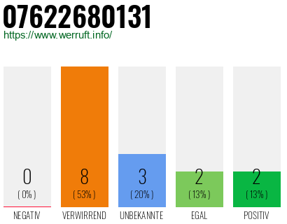 Rufnummer 07622680131 Telefonnummer 07622680131
