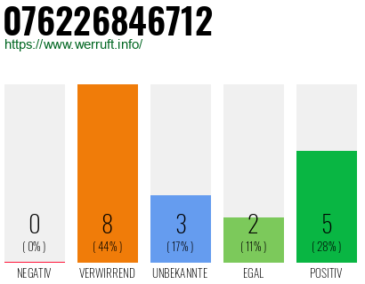 Rufnummer 076226846712 Telefonnummer 076226846712