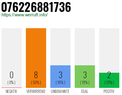 Rufnummer 076226881736 Telefonnummer 076226881736