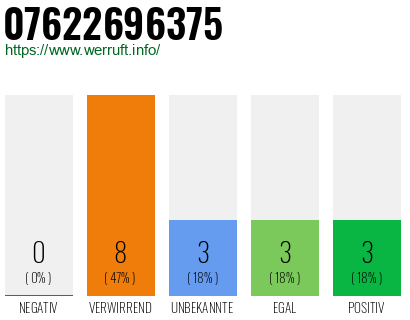 Rufnummer 07622696375 Telefonnummer 07622696375