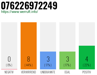 Rufnummer 076226972249 Telefonnummer 076226972249