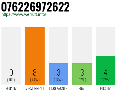 Rufnummer 076226972622 Telefonnummer 076226972622