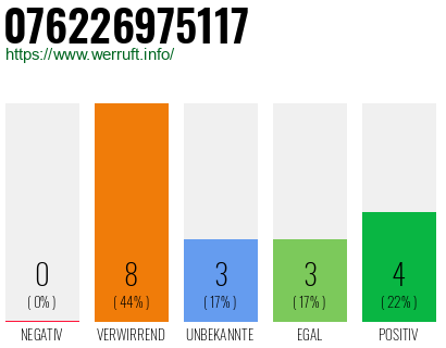 Rufnummer 076226975117 Telefonnummer 076226975117