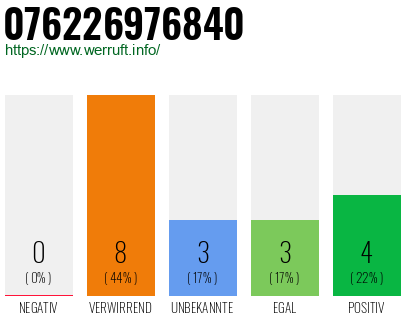 Rufnummer 076226976840 Telefonnummer 076226976840