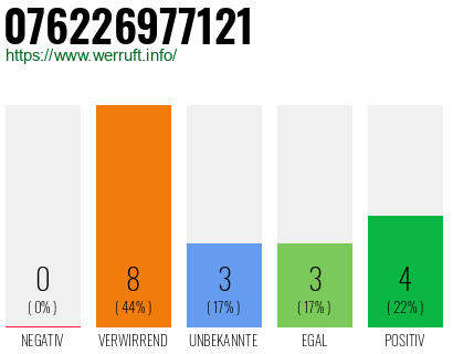 Rufnummer 076226977121 Telefonnummer 076226977121
