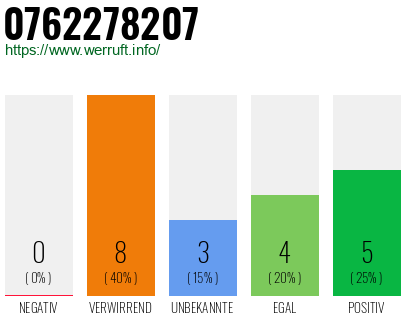 Rufnummer 0762278207 Telefonnummer 0762278207