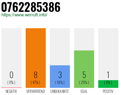 Rufnummer 0762285386 Telefonnummer 0762285386