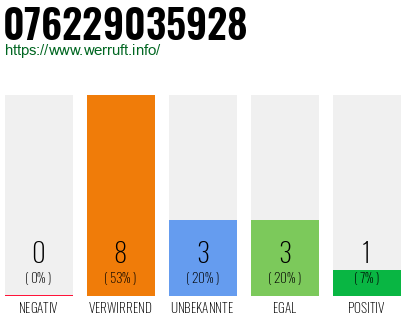 Rufnummer 076229035928 Telefonnummer 076229035928