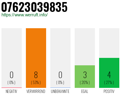 Rufnummer 07623039835 Telefonnummer 07623039835