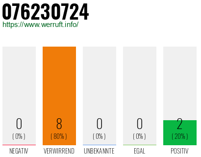 Rufnummer 076230724 Telefonnummer 076230724