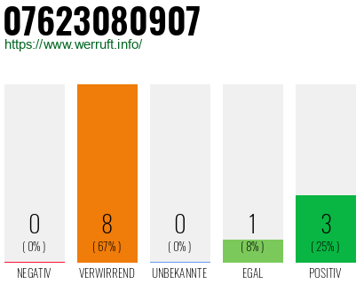 Rufnummer 07623080907 Telefonnummer 07623080907