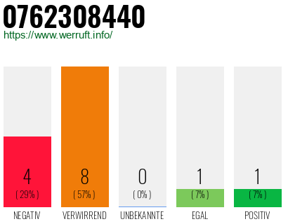Rufnummer 0762308440 Telefonnummer 0762308440