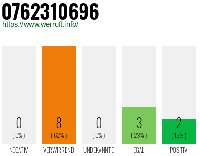 Rufnummer 0762310696 Telefonnummer 0762310696