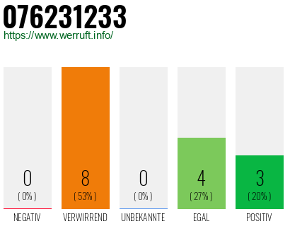 Rufnummer 076231233 Telefonnummer 076231233