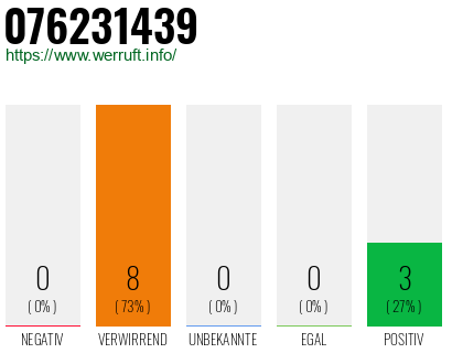 Rufnummer 076231439 Telefonnummer 076231439