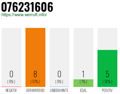 Rufnummer 076231606 Telefonnummer 076231606