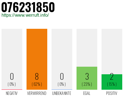 Rufnummer 076231850 Telefonnummer 076231850