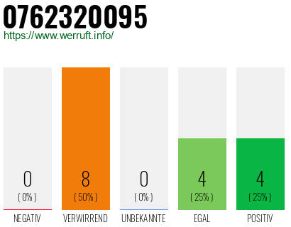 Rufnummer 0762320095 Telefonnummer 0762320095