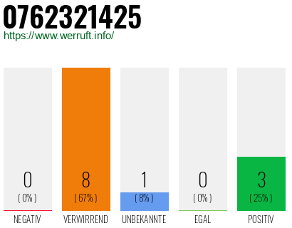 Rufnummer 0762321425 Telefonnummer 0762321425