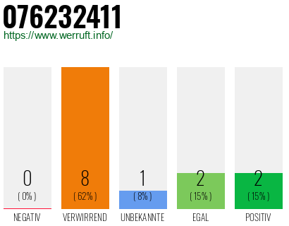 Rufnummer 076232411 Telefonnummer 076232411